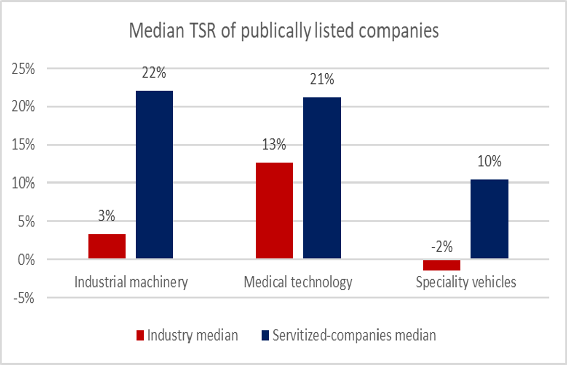 Image 2. Median TSR of servitized companies compared to others