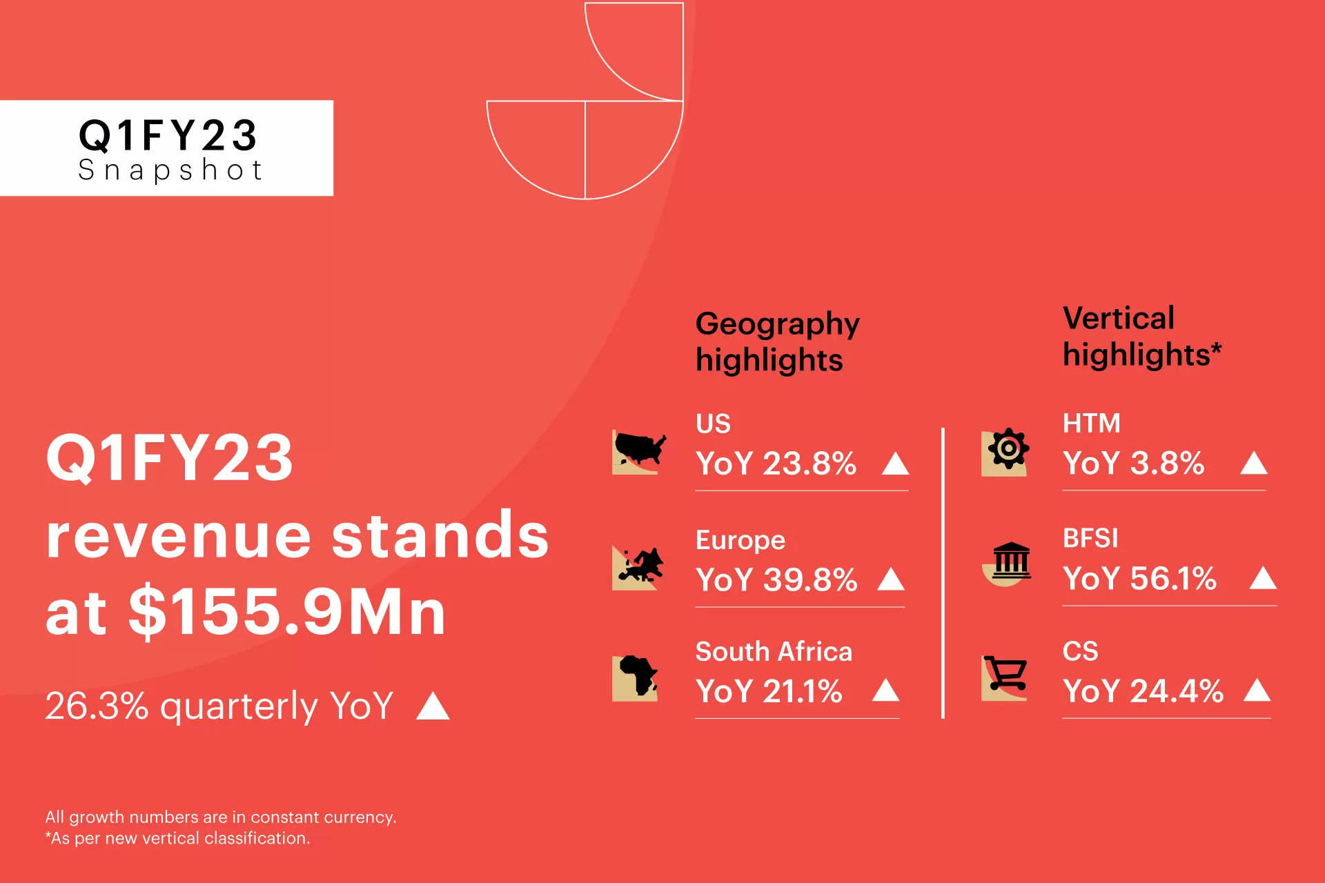 Zensar reports 26.3% quarterly YoY constant currency growth in Q1FY23