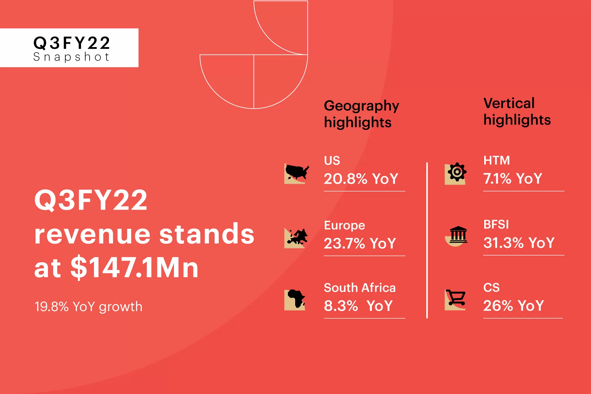 Zensar's Q3FY22 revenues register 19.8% YoY growth