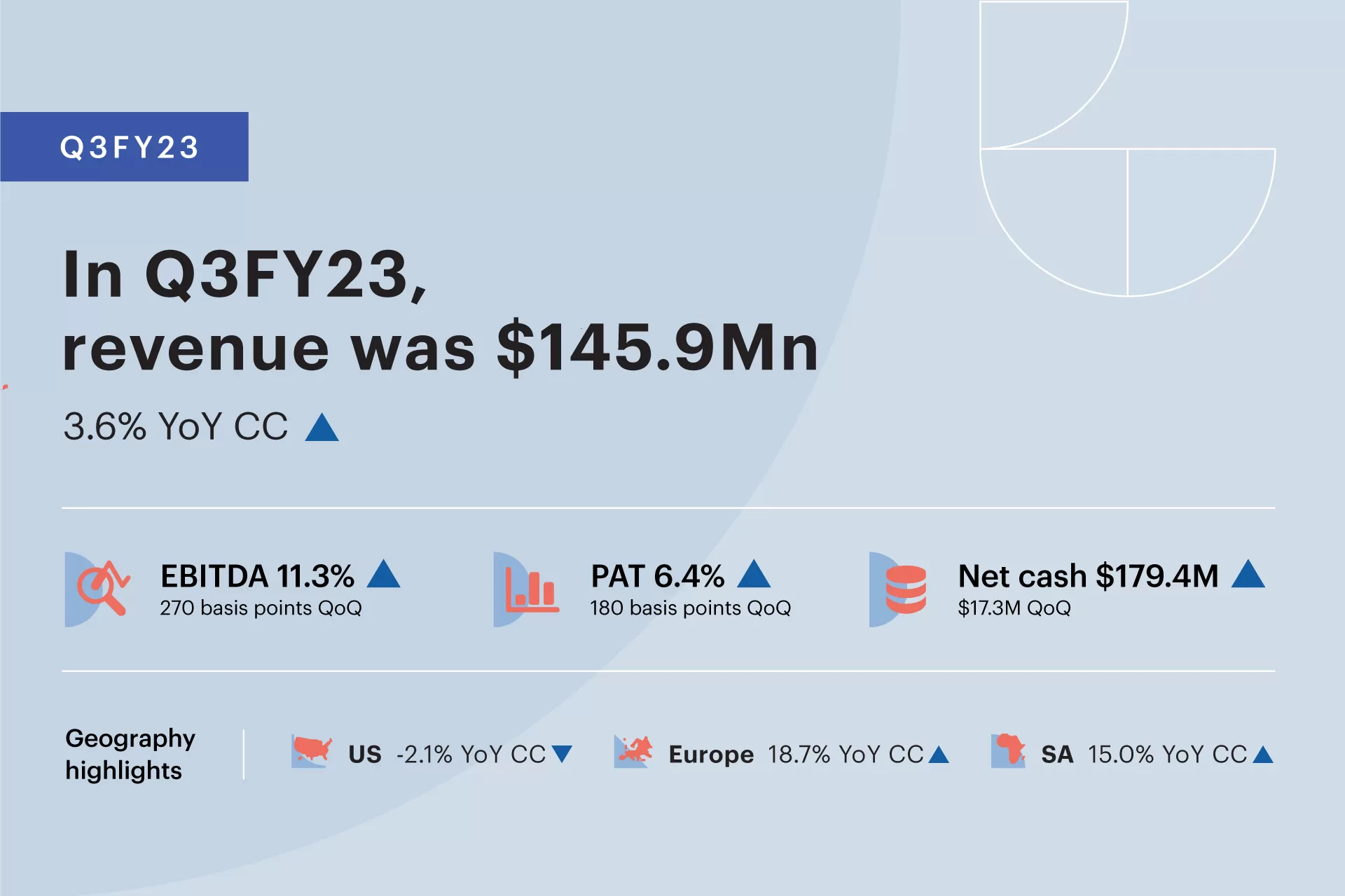 Zensar reports 3.6% quarterly YoY constant currency growth in Q3FY23
