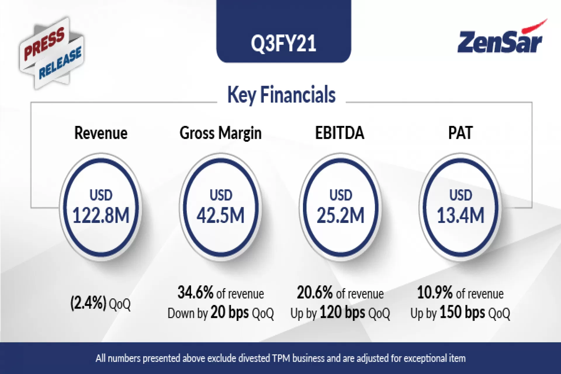 Zensar reports PAT at 10.9% in Q3FY21 