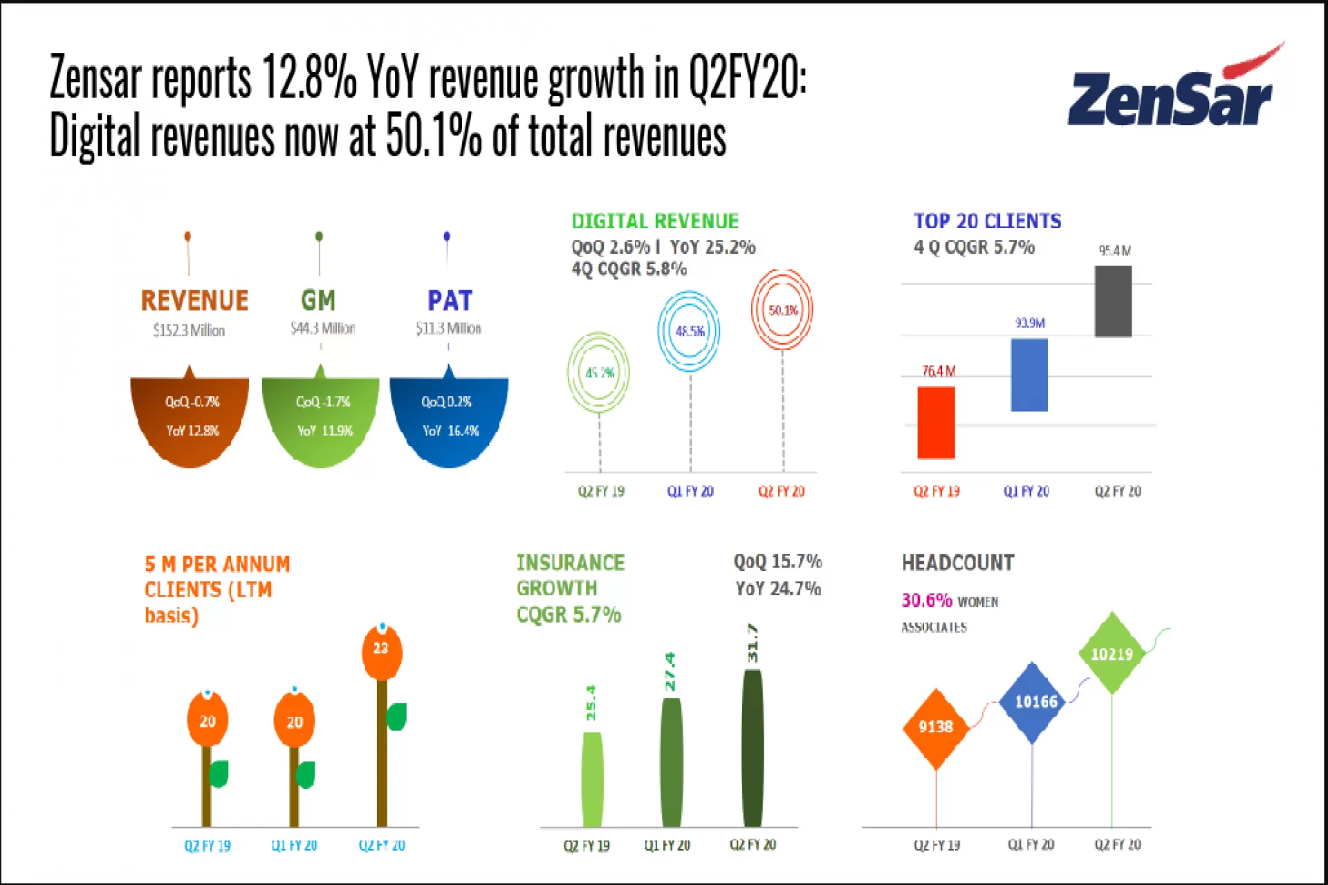 Zensar reports 12.8% YoY revenue growth in Q2FY20