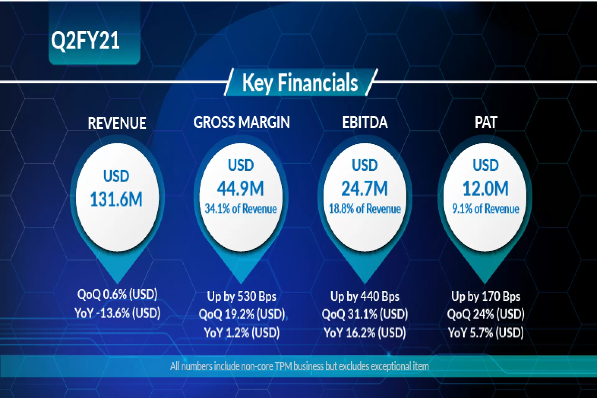 Zensar reports strong margins, Revenue grew by 0.6% QoQ
