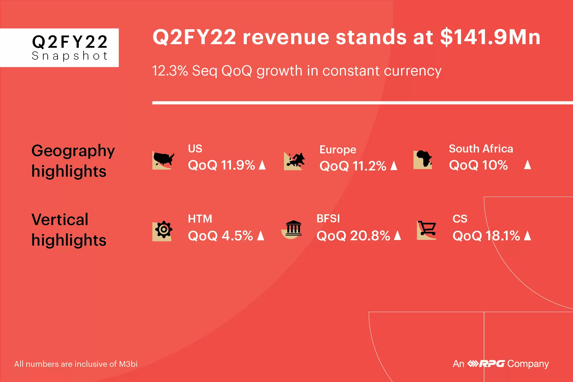 Zensar's constant currency revenues grow 12.3% QoQ in Q2FY22